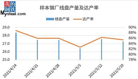 鋼市波動觀察 MySteel建材價(jià)格瀑布式回落，鋼廠生產(chǎn)積極性不減